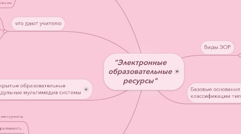 Mind Map: "Электронные образовательные ресурсы"