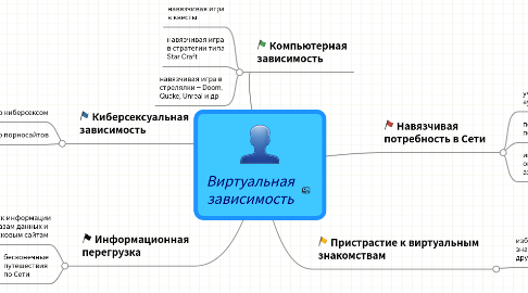 Mind Map: Виртуальная зависимость