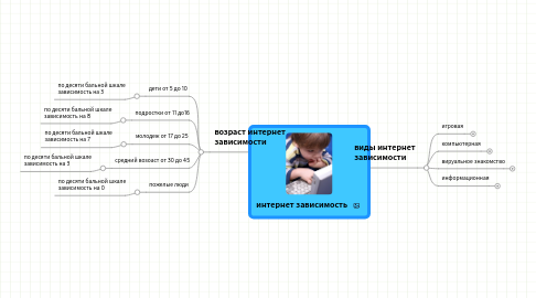 Mind Map: интернет зависимость