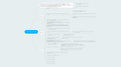 Mind Map: Центральная Тема