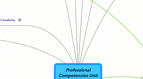 Mind Map: Professional Competencies Unit