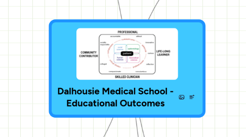 Mind Map: Dalhousie Medical School - Educational Outcomes