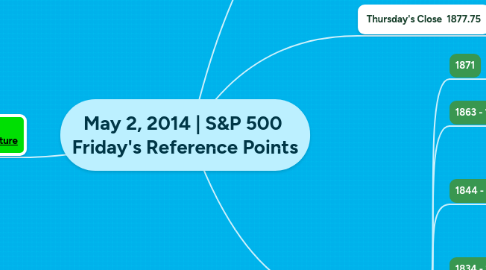 Mind Map: May 2, 2014 | S&P 500 Friday's Reference Points