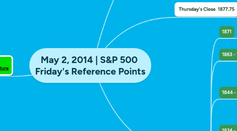 Mind Map: May 2, 2014 | S&P 500  Friday's Reference Points