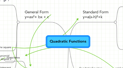 Mind Map: Quadratic Functions