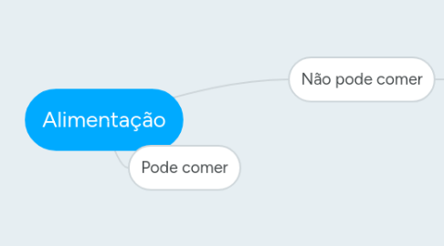 Mind Map: Alimentação