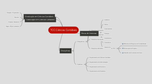 Mind Map: TCC Ciências Contábeis