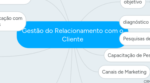 Mind Map: Gestão do Relacionamento com o Cliente