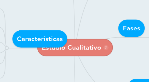 Mind Map: Estudio Cualitativo