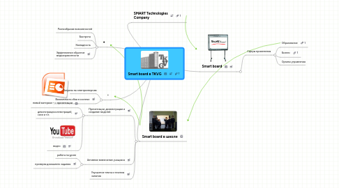 Mind Map: Smart board в TKVG