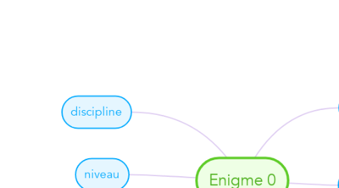 Mind Map: Enigme 0