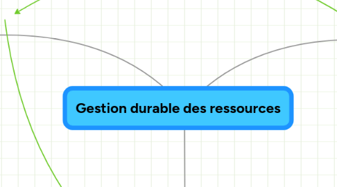 Mind Map: Gestion durable des ressources