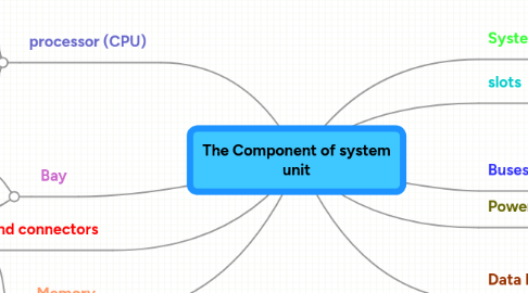 Mind Map: The Component of system unit