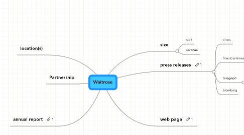 Mind Map: Waitrose