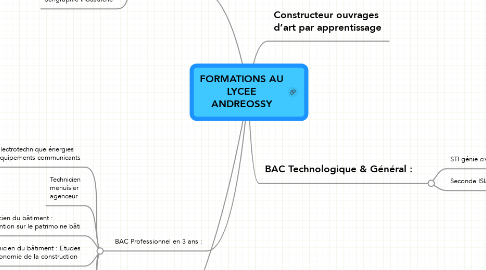 Mind Map: FORMATIONS AU LYCEE ANDREOSSY