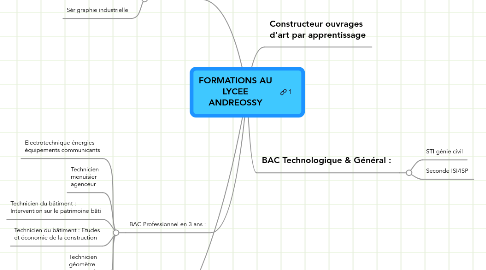 Mind Map: FORMATIONS AU LYCEE ANDREOSSY