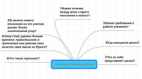 Mind Map: Lilian Baylis Technology School