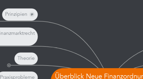 Mind Map: Überblick Neue Finanzordnung by www.blicklog.com