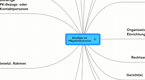 Mind Map: Beteiligte am Pflegekinderprozess