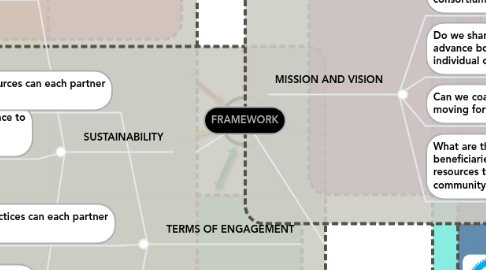 Mind Map: FRAMEWORK