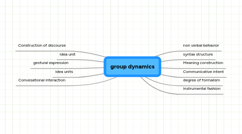 Mind Map: group dynamics