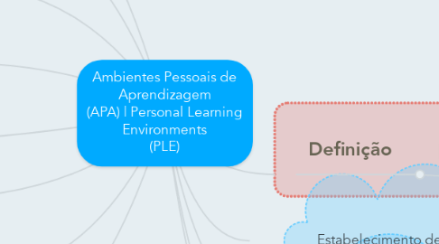 Mind Map: Ambientes Pessoais de Aprendizagem (APA) | Personal Learning Environments (PLE)