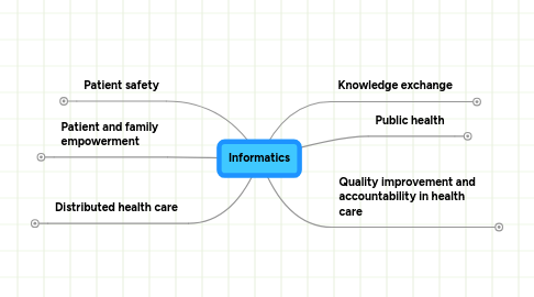 Mind Map: Informatics