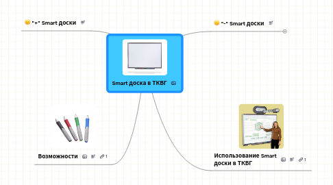 Mind Map: Smart доска в ТКВГ