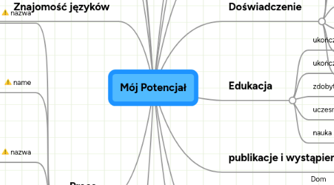 Mind Map: Mój Potencjał