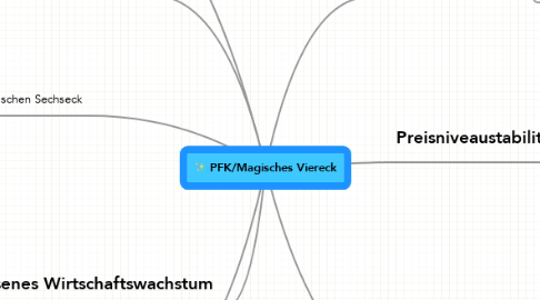 Mind Map: PFK/Magisches Viereck