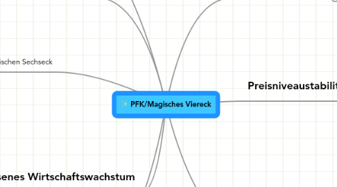 Mind Map: PFK/Magisches Viereck