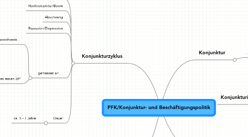 Mind Map: PFK/Konjunktur- und Beschäftigungspolitik