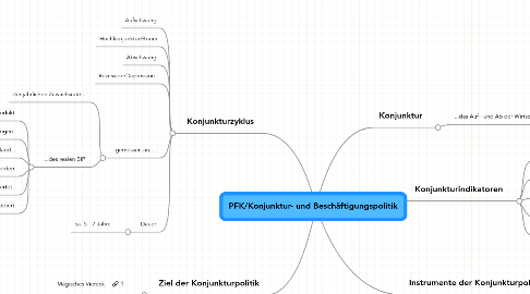 Mind Map: PFK/Konjunktur- und Beschäftigungspolitik