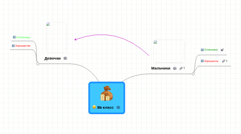 Mind Map: 8b класс