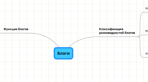 Mind Map: Блоги