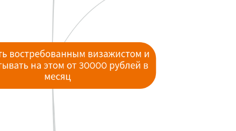 Mind Map: Как стать востребованным визажистом и зарабатывать на этом от 30000 рублей в месяц