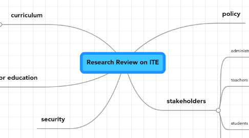 Mind Map: Research Review on ITE