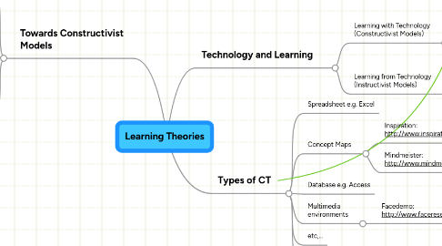 Mind Map: Learning Theories