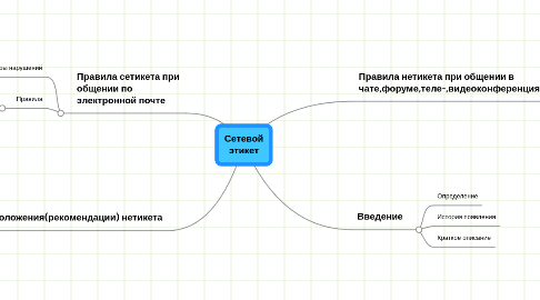 Mind Map: Сетевой этикет