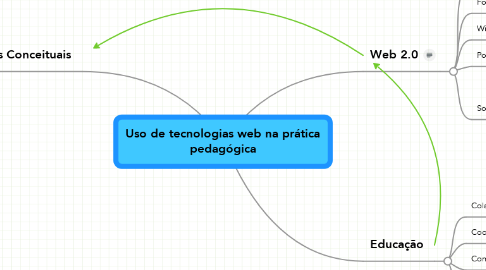 Mind Map: Uso de tecnologias web na prática pedagógica