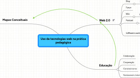 Mind Map: Uso de tecnologias web na prática pedagógica