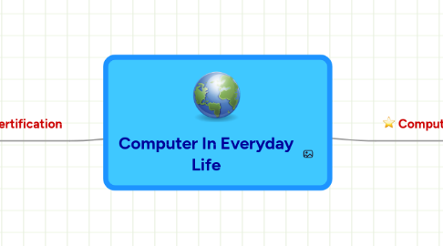 Mind Map: Computer In Everyday Life