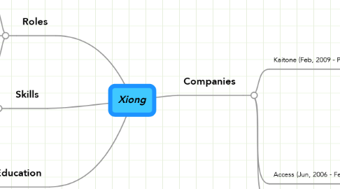 Mind Map: Xiong