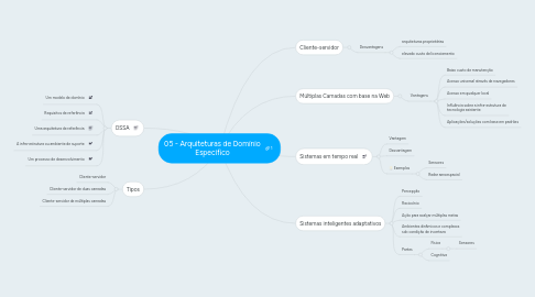 Mind Map: 05 - Arquiteturas de Domínio Específico