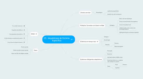 Mind Map: 05 - Arquiteturas de Domínio Especíﬁco