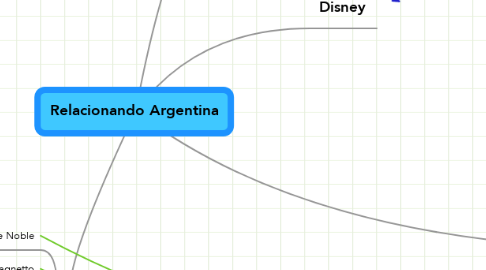 Mind Map: Relacionando Argentina