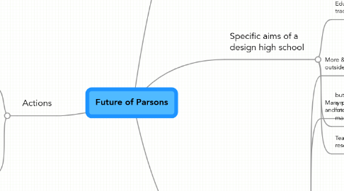 Mind Map: Future of Parsons