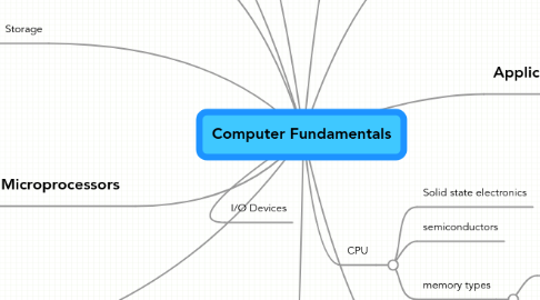 Mind Map: Computer Fundamentals