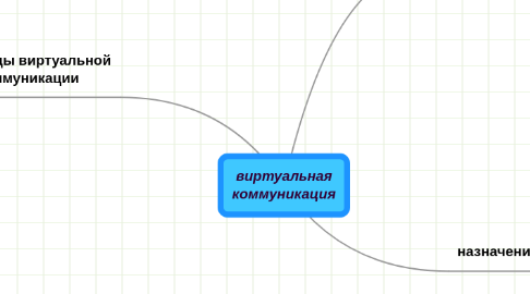 Mind Map: виртуальная коммуникация