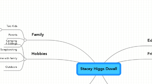 Mind Map: Stacey Higgs Duvall
